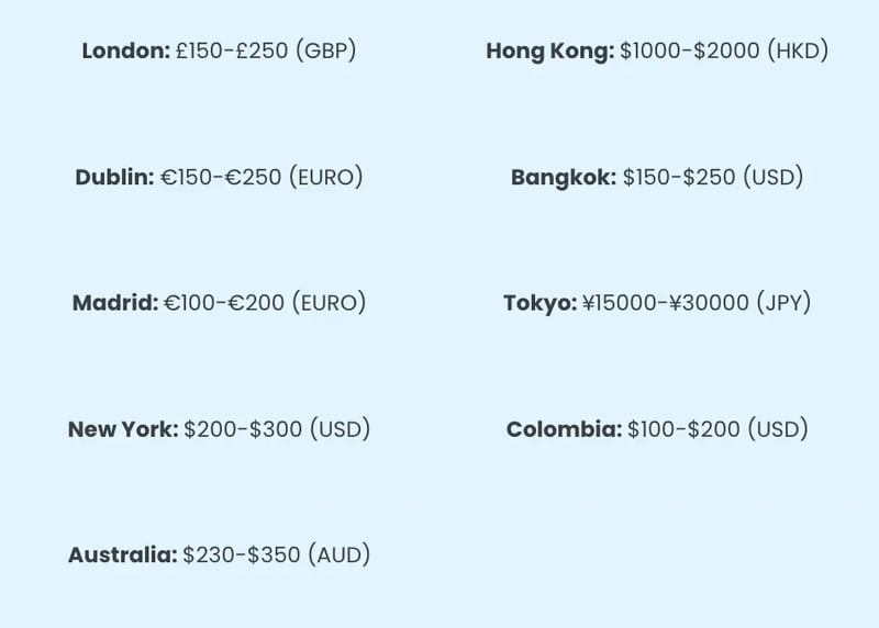 Table of recommended in-country spending per week