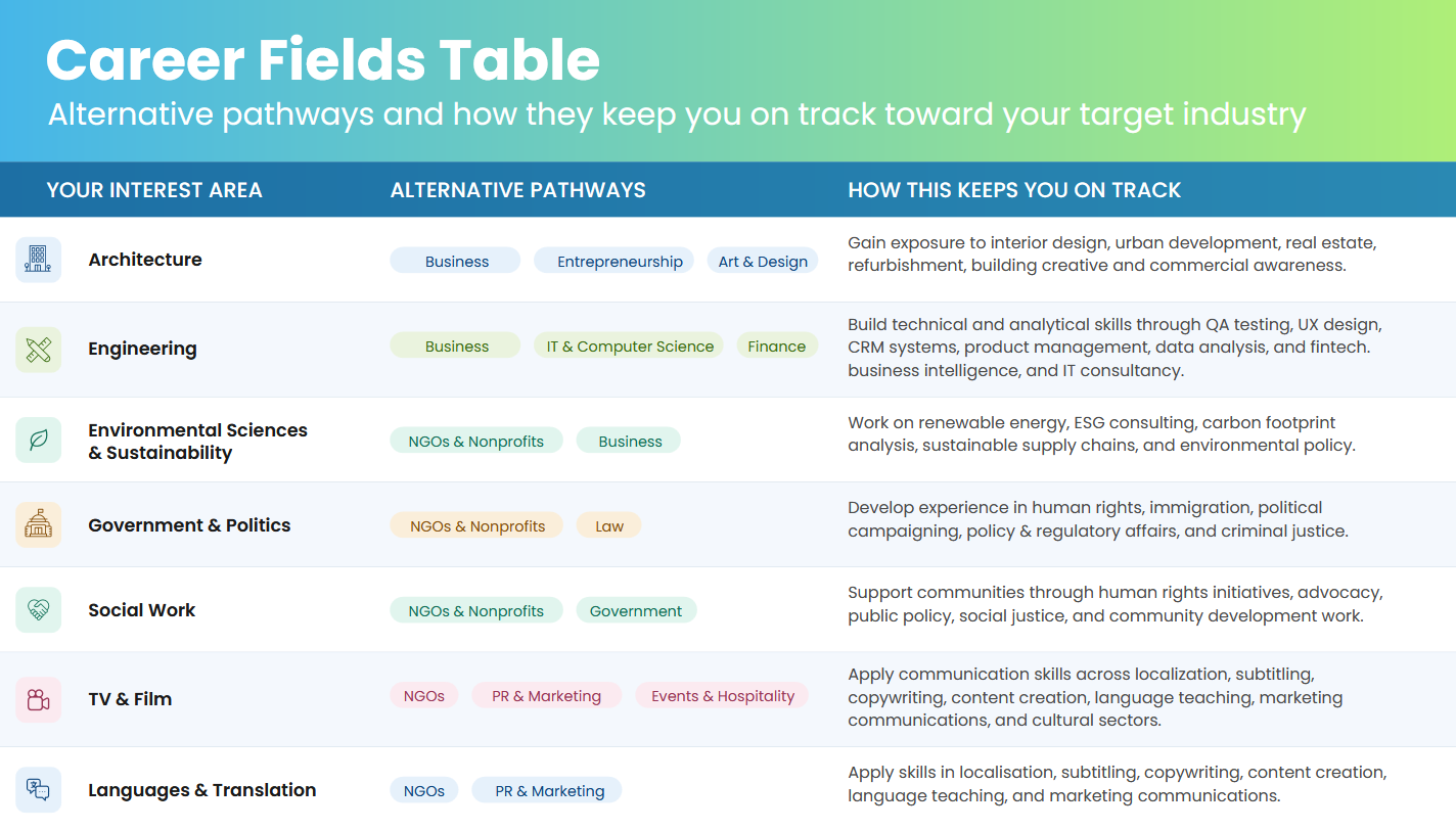 Career Fields table