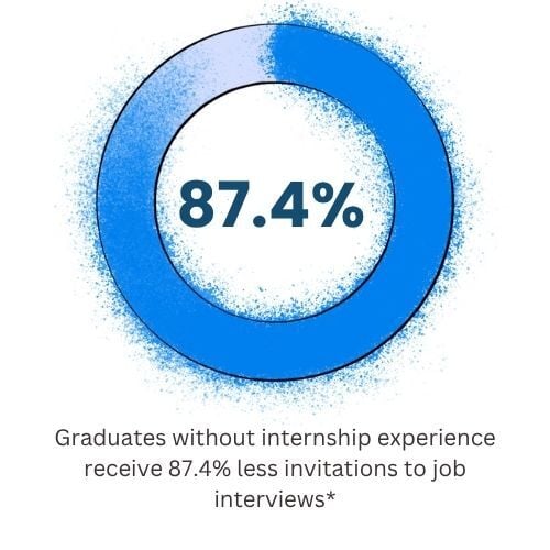 87.4% infographic