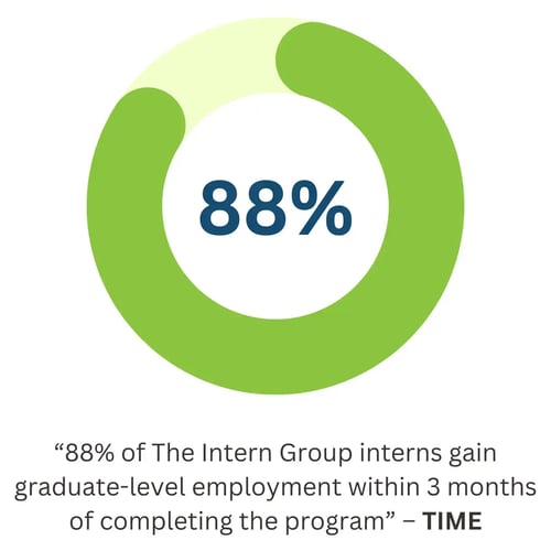 “88%  of The Intern Group interns gain graduate-level employment within 3 months of completing the program” – TIME