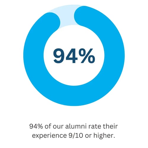 “__88  of The Intern Group interns gain graduate-level employment within 3 months of completing the program” – TIME-1